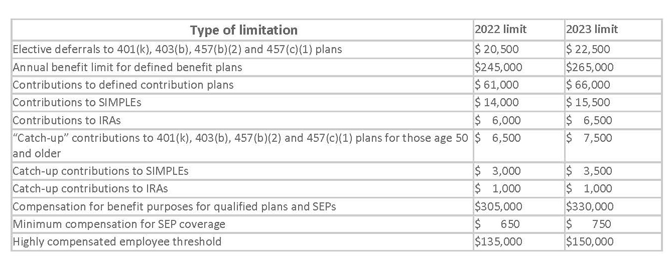 What Do The 2023 Cost-of-Living Adjustment Numbers Mean For You